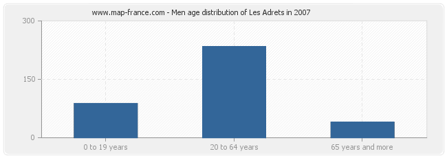 Men age distribution of Les Adrets in 2007